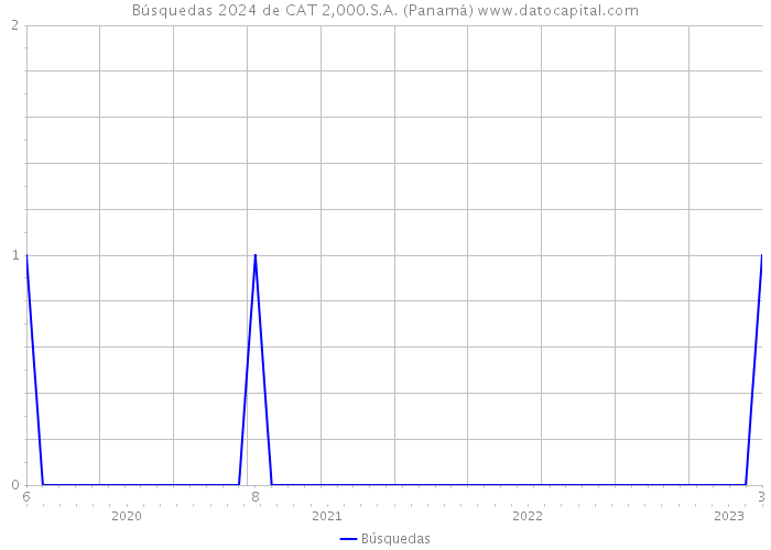 Búsquedas 2024 de CAT 2,000.S.A. (Panamá) 