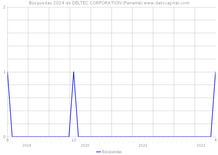 Búsquedas 2024 de DELTEC CORPORATION (Panamá) 