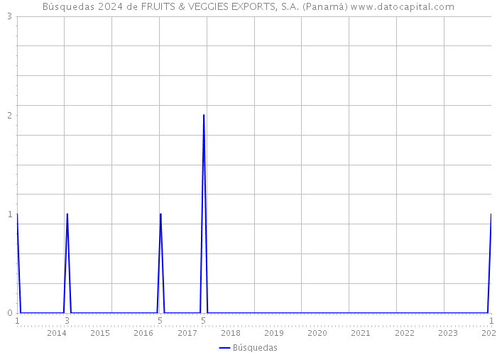 Búsquedas 2024 de FRUITS & VEGGIES EXPORTS, S.A. (Panamá) 