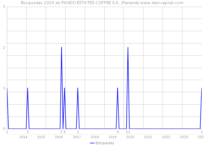 Búsquedas 2024 de PANDO ESTATES COFFEE S.A. (Panamá) 