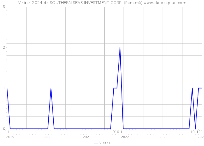 Visitas 2024 de SOUTHERN SEAS INVESTMENT CORP. (Panamá) 