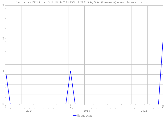 Búsquedas 2024 de ESTETICA Y COSMETOLOGIA, S.A. (Panamá) 