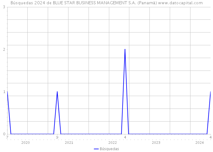 Búsquedas 2024 de BLUE STAR BUSINESS MANAGEMENT S.A. (Panamá) 