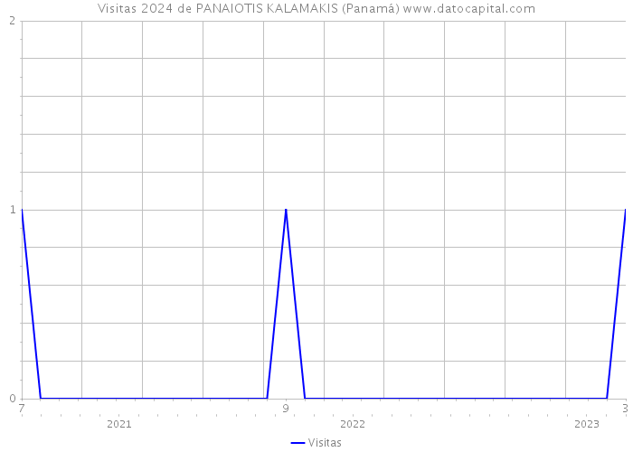 Visitas 2024 de PANAIOTIS KALAMAKIS (Panamá) 