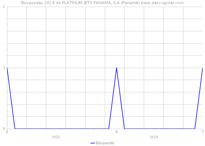Búsquedas 2024 de PLATINUM JETS PANAMA, S.A (Panamá) 