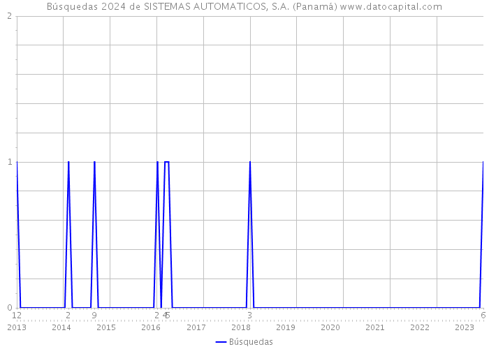 Búsquedas 2024 de SISTEMAS AUTOMATICOS, S.A. (Panamá) 