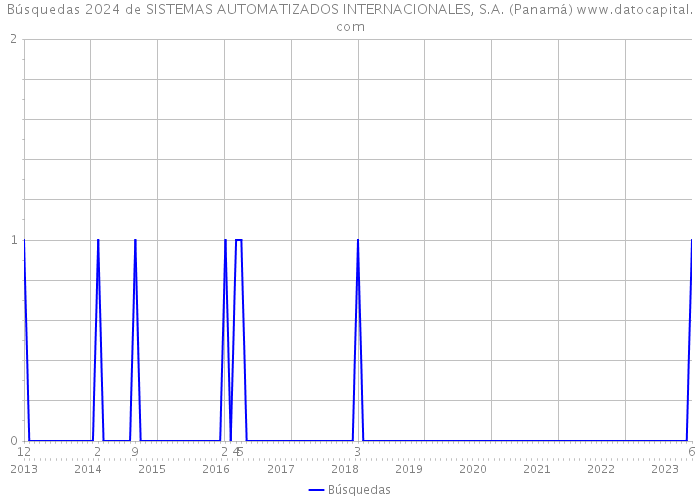 Búsquedas 2024 de SISTEMAS AUTOMATIZADOS INTERNACIONALES, S.A. (Panamá) 