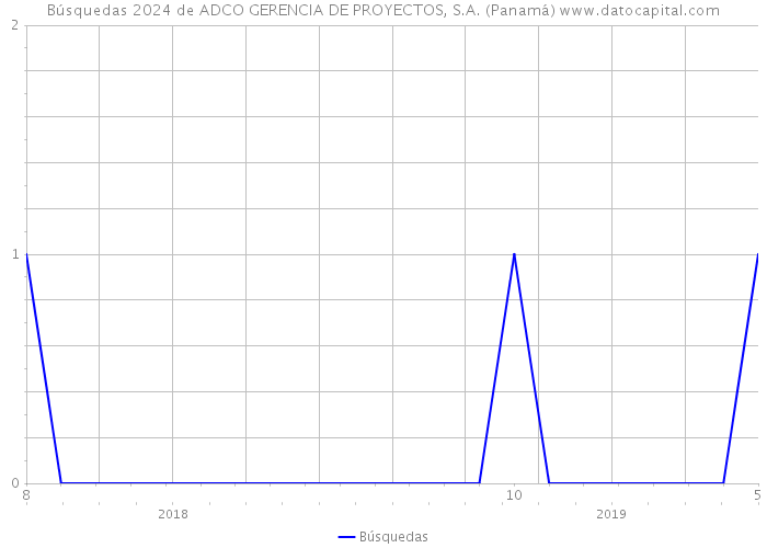 Búsquedas 2024 de ADCO GERENCIA DE PROYECTOS, S.A. (Panamá) 
