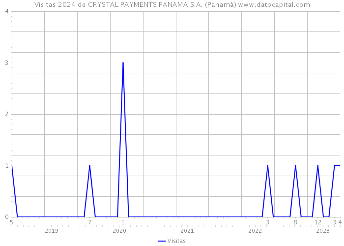 Visitas 2024 de CRYSTAL PAYMENTS PANAMA S.A. (Panamá) 