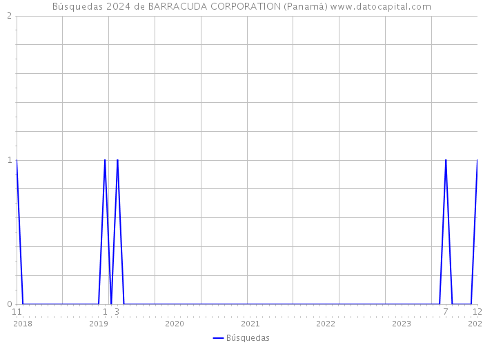 Búsquedas 2024 de BARRACUDA CORPORATION (Panamá) 