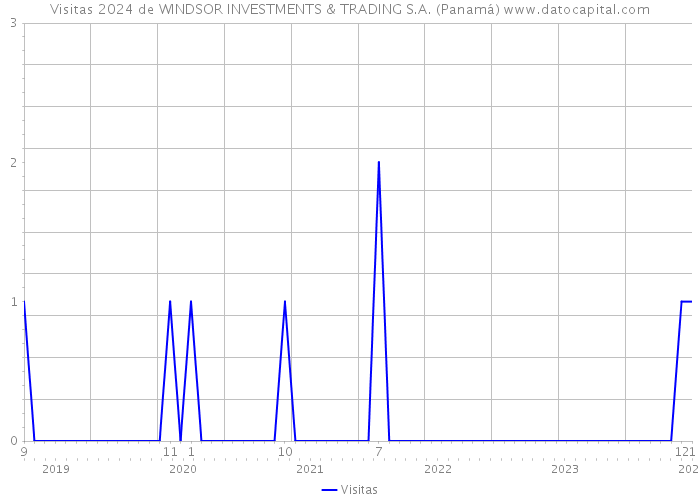 Visitas 2024 de WINDSOR INVESTMENTS & TRADING S.A. (Panamá) 