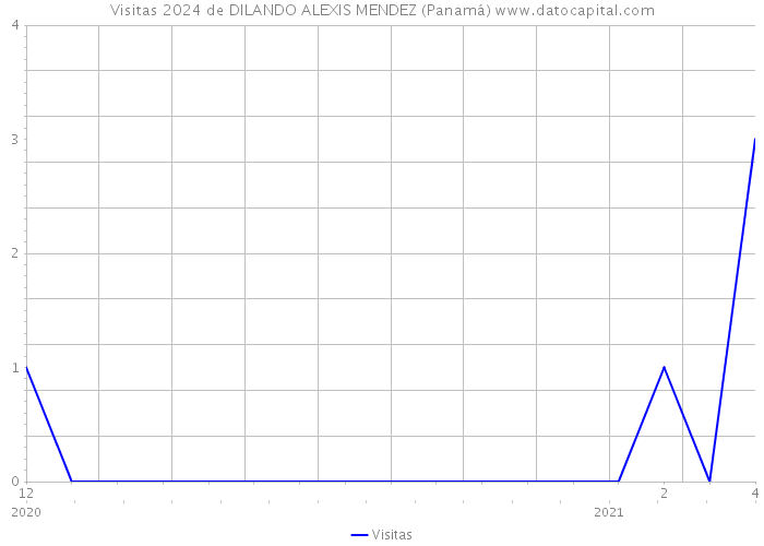 Visitas 2024 de DILANDO ALEXIS MENDEZ (Panamá) 