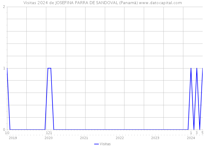 Visitas 2024 de JOSEFINA PARRA DE SANDOVAL (Panamá) 