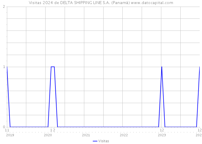 Visitas 2024 de DELTA SHIPPING LINE S.A. (Panamá) 