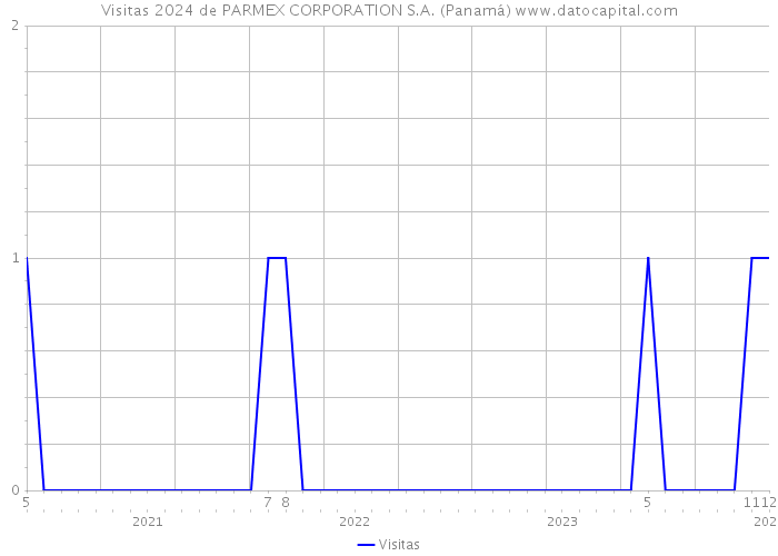 Visitas 2024 de PARMEX CORPORATION S.A. (Panamá) 