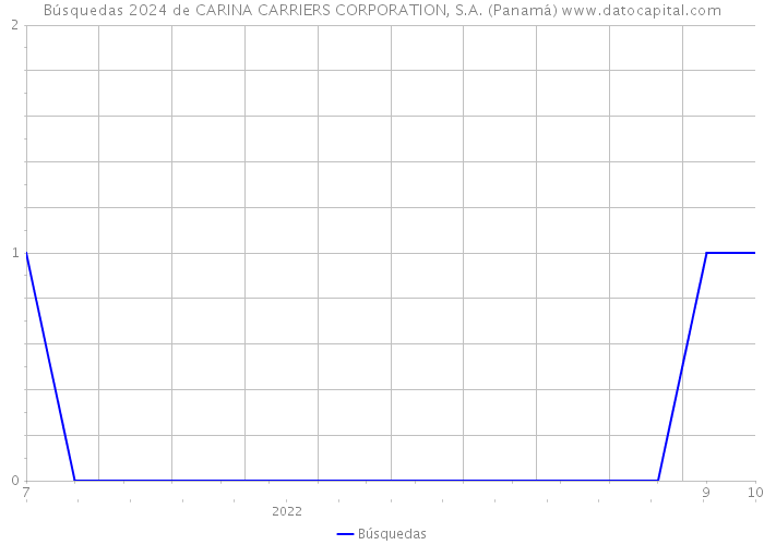 Búsquedas 2024 de CARINA CARRIERS CORPORATION, S.A. (Panamá) 