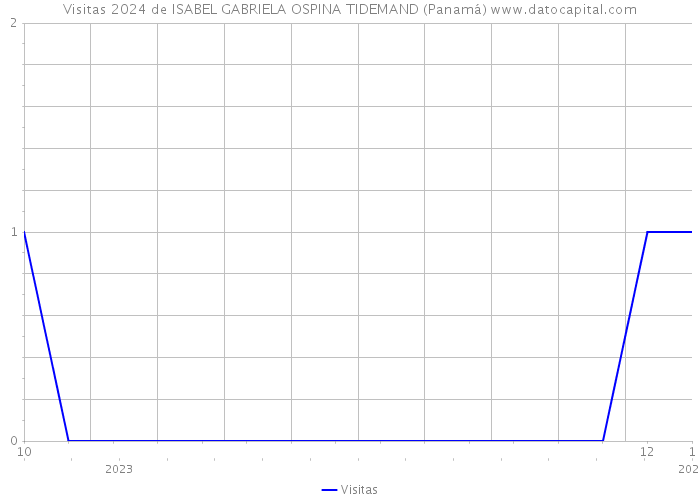 Visitas 2024 de ISABEL GABRIELA OSPINA TIDEMAND (Panamá) 