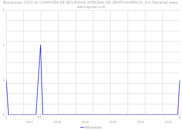 Búsquedas 2024 de COMPAÑIA DE SEGURIDAD INTEGRAL DE CENTROAMERICA ,S.A (Panamá) 