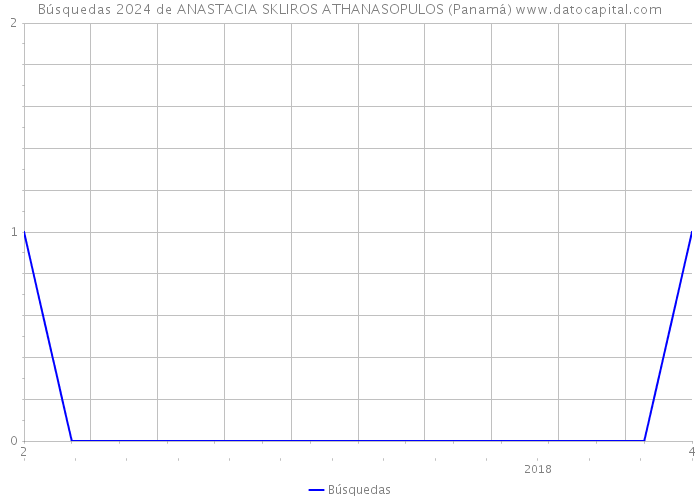 Búsquedas 2024 de ANASTACIA SKLIROS ATHANASOPULOS (Panamá) 