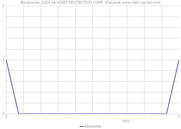 Búsquedas 2024 de ASSET PROTECTION CORP. (Panamá) 
