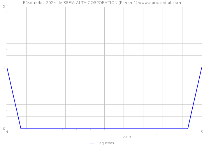 Búsquedas 2024 de BRE!A ALTA CORPORATION (Panamá) 