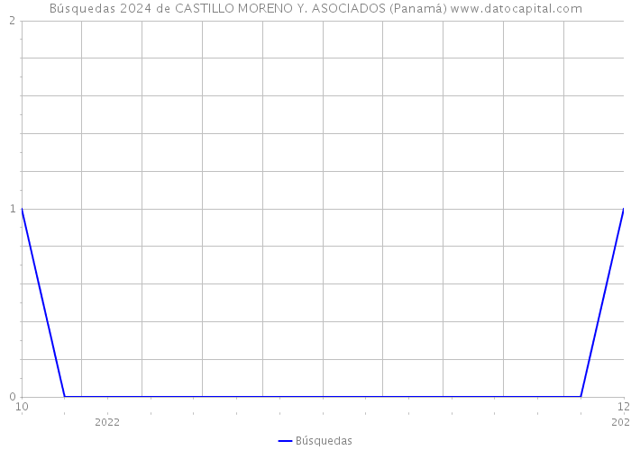 Búsquedas 2024 de CASTILLO MORENO Y. ASOCIADOS (Panamá) 