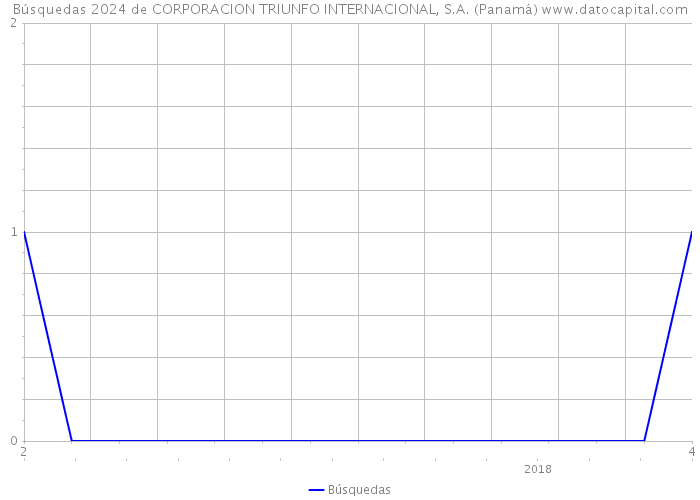 Búsquedas 2024 de CORPORACION TRIUNFO INTERNACIONAL, S.A. (Panamá) 