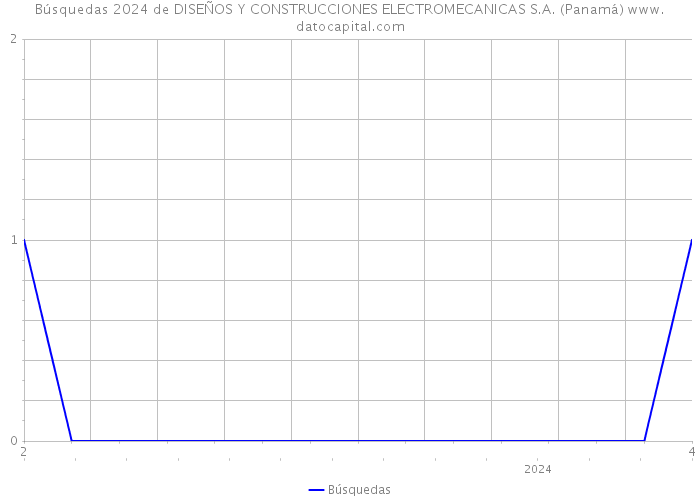 Búsquedas 2024 de DISEÑOS Y CONSTRUCCIONES ELECTROMECANICAS S.A. (Panamá) 