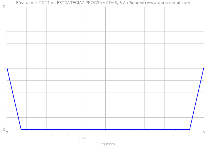 Búsquedas 2024 de ESTRATEGIAS PROGRAMADAS, S.A (Panamá) 