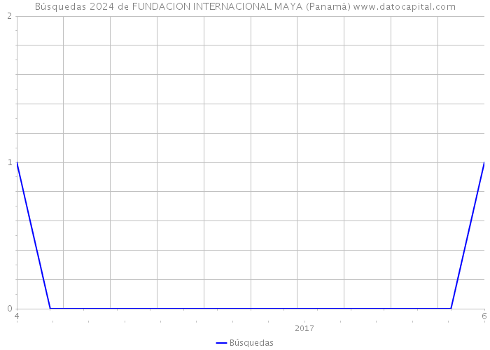 Búsquedas 2024 de FUNDACION INTERNACIONAL MAYA (Panamá) 
