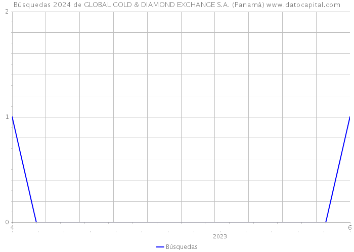 Búsquedas 2024 de GLOBAL GOLD & DIAMOND EXCHANGE S.A. (Panamá) 
