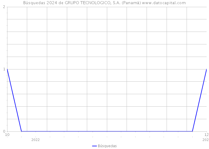 Búsquedas 2024 de GRUPO TECNOLOGICO, S.A. (Panamá) 