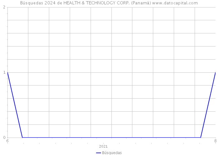 Búsquedas 2024 de HEALTH & TECHNOLOGY CORP. (Panamá) 