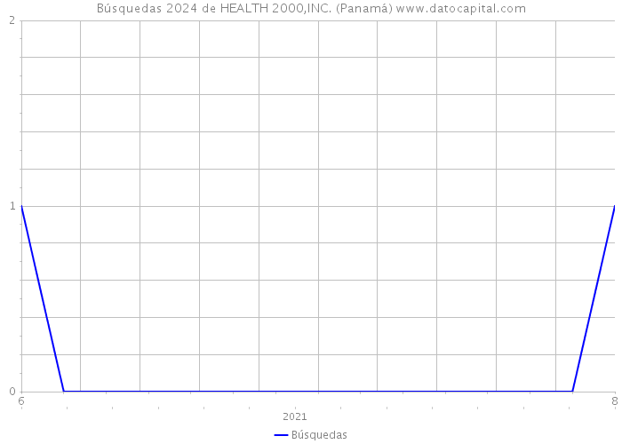 Búsquedas 2024 de HEALTH 2000,INC. (Panamá) 