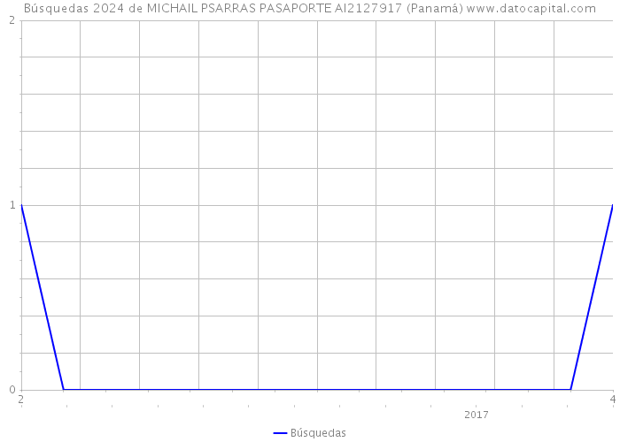 Búsquedas 2024 de MICHAIL PSARRAS PASAPORTE AI2127917 (Panamá) 