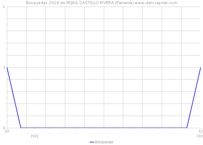 Búsquedas 2024 de MIJAIL CASTILLO RIVERA (Panamá) 