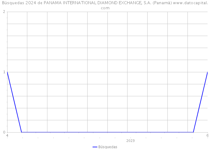 Búsquedas 2024 de PANAMA INTERNATIONAL DIAMOND EXCHANGE, S.A. (Panamá) 