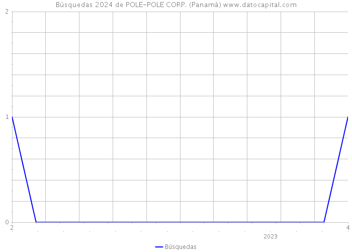 Búsquedas 2024 de POLE-POLE CORP. (Panamá) 