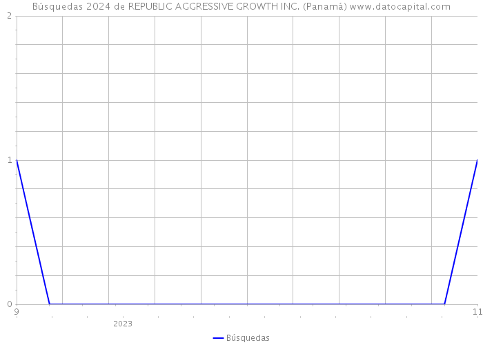 Búsquedas 2024 de REPUBLIC AGGRESSIVE GROWTH INC. (Panamá) 