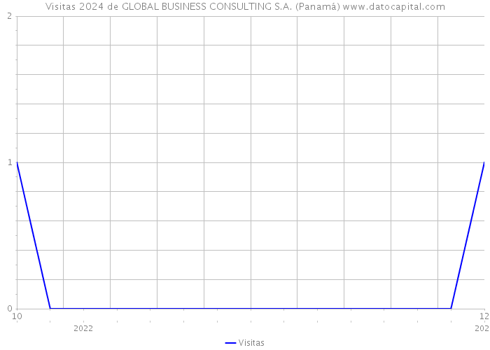 Visitas 2024 de GLOBAL BUSINESS CONSULTING S.A. (Panamá) 