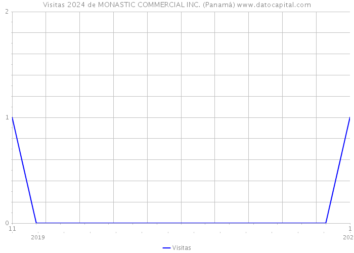 Visitas 2024 de MONASTIC COMMERCIAL INC. (Panamá) 