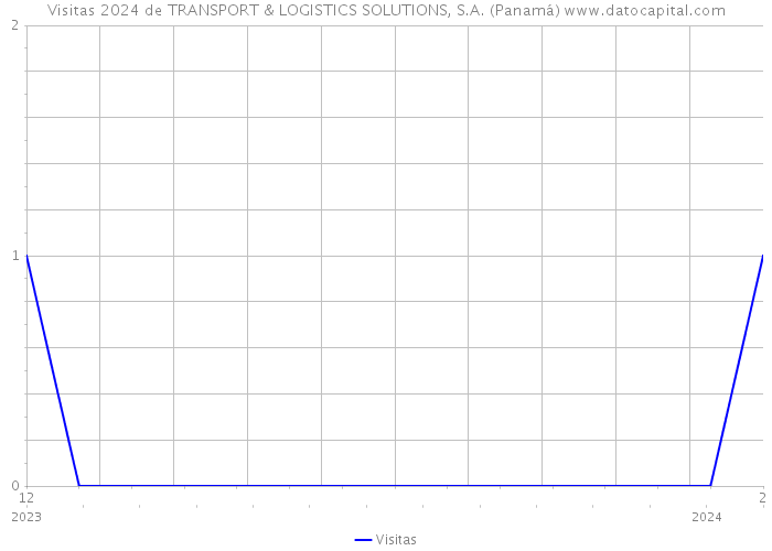 Visitas 2024 de TRANSPORT & LOGISTICS SOLUTIONS, S.A. (Panamá) 