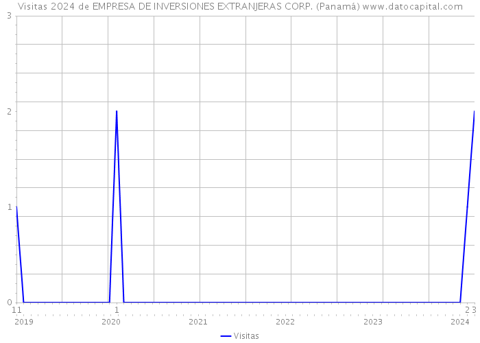 Visitas 2024 de EMPRESA DE INVERSIONES EXTRANJERAS CORP. (Panamá) 