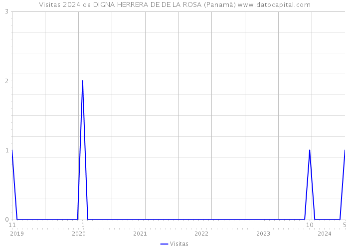 Visitas 2024 de DIGNA HERRERA DE DE LA ROSA (Panamá) 