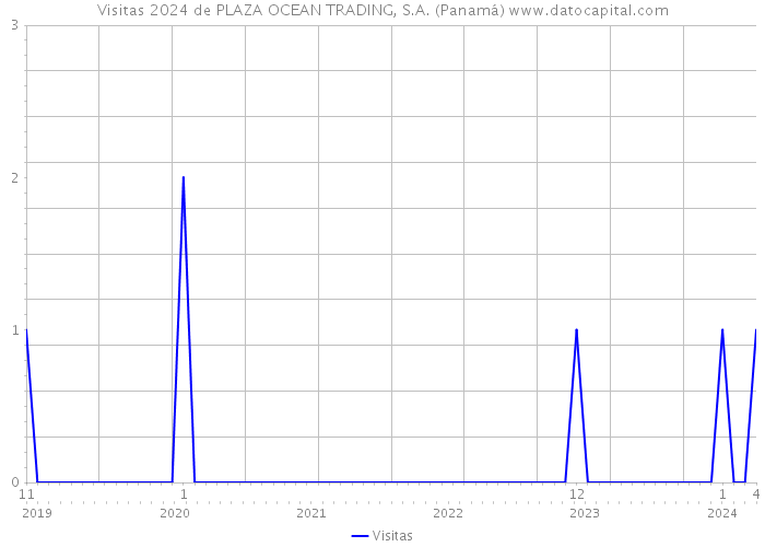 Visitas 2024 de PLAZA OCEAN TRADING, S.A. (Panamá) 