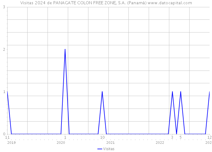 Visitas 2024 de PANAGATE COLON FREE ZONE, S.A. (Panamá) 