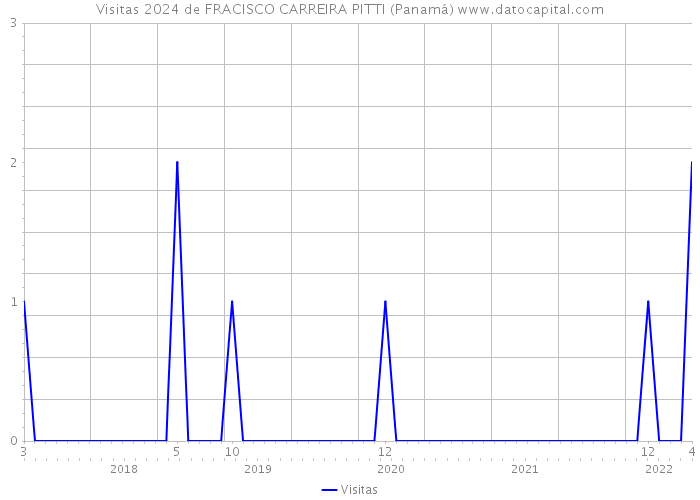 Visitas 2024 de FRACISCO CARREIRA PITTI (Panamá) 