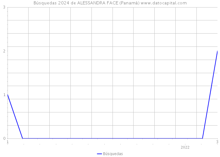 Búsquedas 2024 de ALESSANDRA FACE (Panamá) 