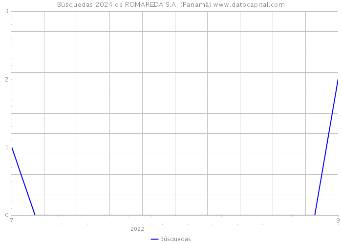 Búsquedas 2024 de ROMAREDA S.A. (Panamá) 