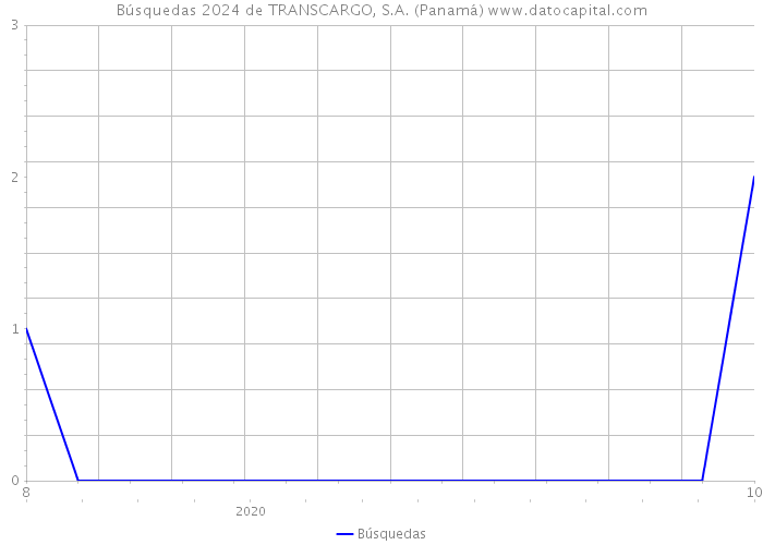 Búsquedas 2024 de TRANSCARGO, S.A. (Panamá) 